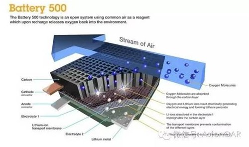 未來電池的4大發(fā)展方向：潛力雖好，發(fā)展不易