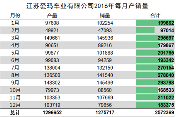 我們分析了江蘇愛瑪去年每月份的產(chǎn)銷量，發(fā)現(xiàn)了這些秘密337.png