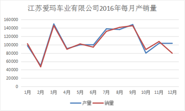 我們分析了江蘇愛瑪去年每月份的產(chǎn)銷量，發(fā)現(xiàn)了這些秘密990.png