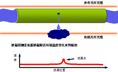 全天候?qū)崟r(shí)監(jiān)控預(yù)警 分布式光纖振動(dòng)傳感技術(shù)破解國家安防難題